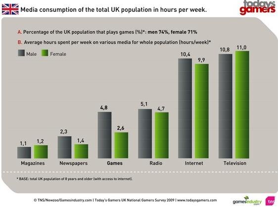 英国では73%が定期的にゲームを遊ぶ－海外の調査結果