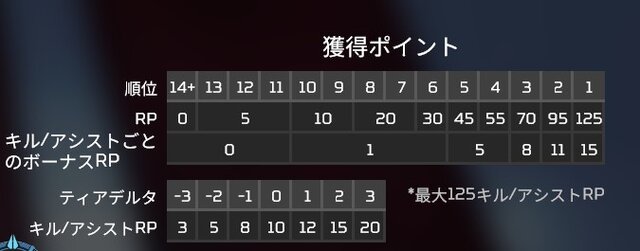 『Apex』今シーズンは上位ランクに昇格しやすい？「マスター」到達者続出の理由とは…