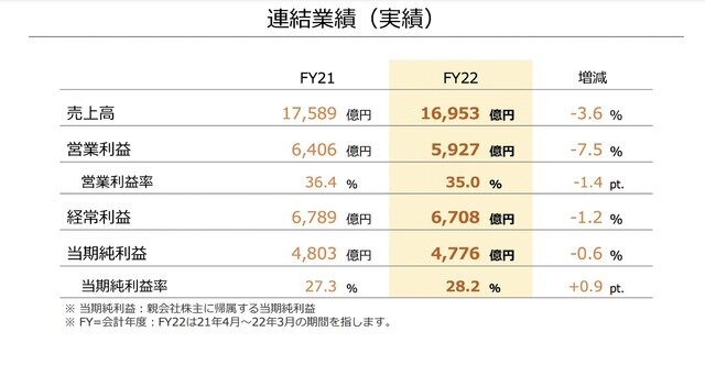 年間ソフト販売本数過去最大!任天堂22年3月期決算は減収減益も『ポケモン』『星のカービィ』は好調