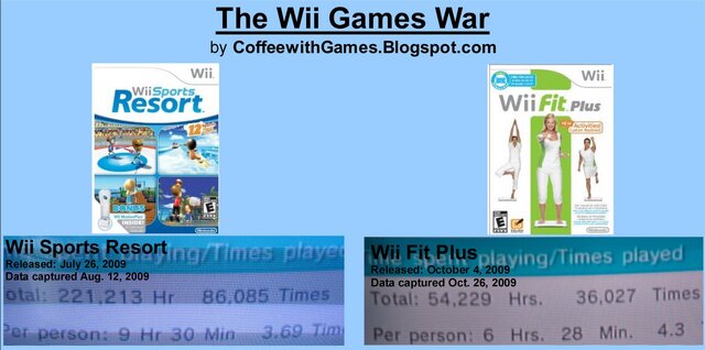 『Wii Fit Plus』と『Wii Sports Resort』、北米で多く遊ばれているのはどっち？