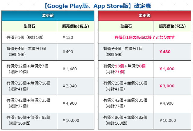 Fgo 改定後の 聖晶石 価格一覧公開 有償分1個は販売終了に インサイド