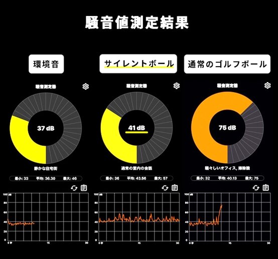 フローリングでも、ゴロゴロ転がる音がしない！自宅でのパター練習が快適になる「サイレントボール」がスゴい