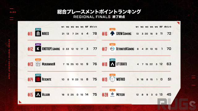 ALGS：APAC Northスプリット1優勝は「Crazy Raccoon」―13チームがマッチポイントを獲得する長丁場を制し、Ras選手も思わず「キモチイー！」