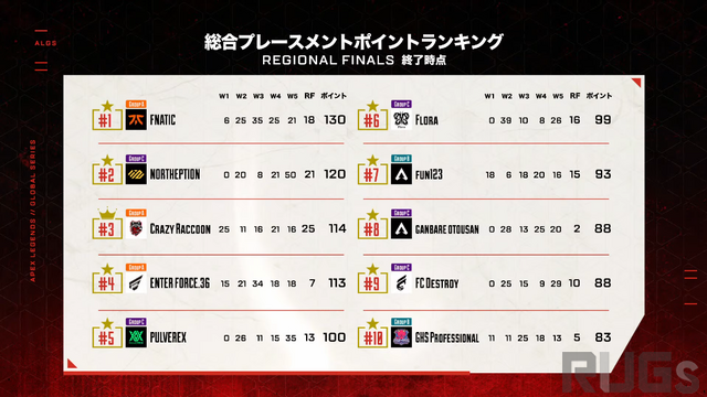 ALGS：APAC Northスプリット1優勝は「Crazy Raccoon」―13チームがマッチポイントを獲得する長丁場を制し、Ras選手も思わず「キモチイー！」