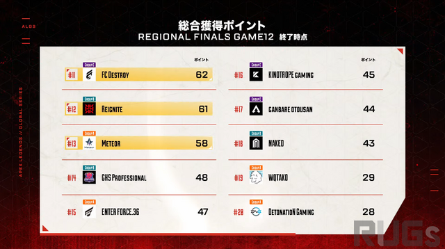 ALGS：APAC Northスプリット1優勝は「Crazy Raccoon」―13チームがマッチポイントを獲得する長丁場を制し、Ras選手も思わず「キモチイー！」