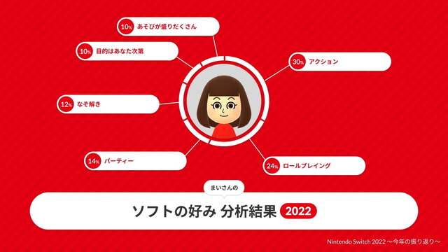 2022年の“スイッチ総プレイ履歴”をチェック！1年を振り返る「Nintendo Switch 2022 ～今年の振り返り～」公開