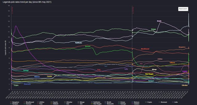 『Apex Legends』で最も人気なレジェンドは「パスファインダー」―長くて早いジップラインの楽しさも相まってピック率1位に飛び出しマスター