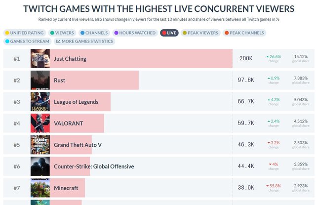 “スト鯖”影響か『RUST』がTwitchで最も視聴されているゲームに―SHAKAさんは24時間以上連続配信