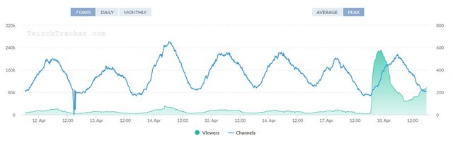 “スト鯖”影響か『RUST』がTwitchで最も視聴されているゲームに―SHAKAさんは24時間以上連続配信