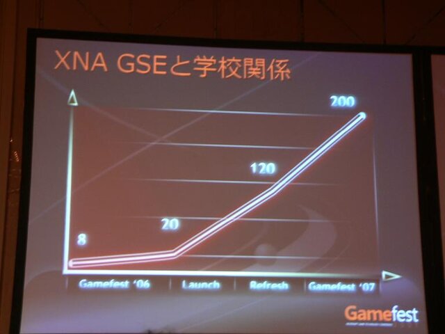 【Gamefest Japan 2007】基調講演で「GSE」「GS 2.0」の年末リリースを発表