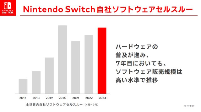 8年目を迎えるニンテンドースイッチ、これまでのライフサイクルに囚われることなく「新作タイトルの展開を続ける」