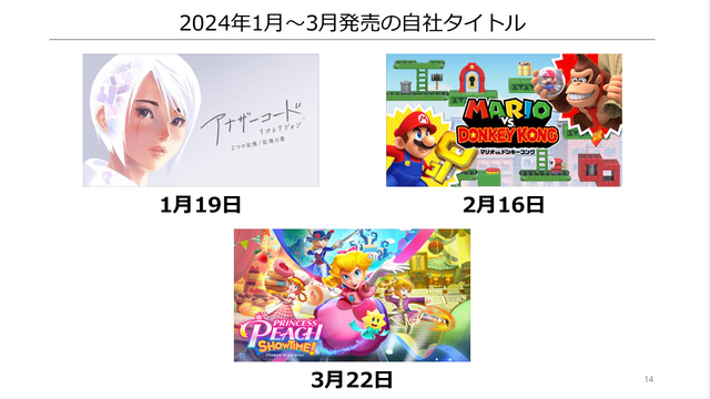 任天堂、2024年3月期第3四半期の決算公開―『ティアキン』2,028万本『マリオ ワンダー』は1,196万本を記録！今後「一人に一台」の普及を目指す