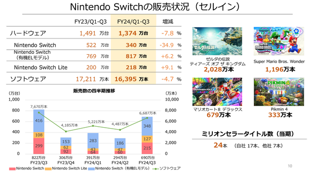 任天堂、2024年3月期第3四半期の決算公開―『ティアキン』2,028万本『マリオ ワンダー』は1,196万本を記録！今後「一人に一台」の普及を目指す