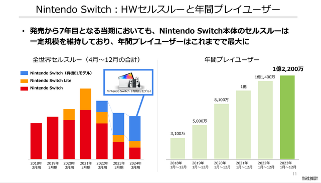 任天堂、2024年3月期第3四半期の決算公開―『ティアキン』2,028万本『マリオ ワンダー』は1,196万本を記録！今後「一人に一台」の普及を目指す