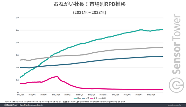『おねがい社長！』が日本のモバイルシミュレーション市場で3年連続収益トップ―有名人コラボや生成AI活用広告が話題に