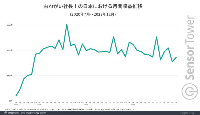 『おねがい社長！』が日本のモバイルシミュレーション市場で3年連続収益トップ―有名人コラボや生成AI活用広告が話題に