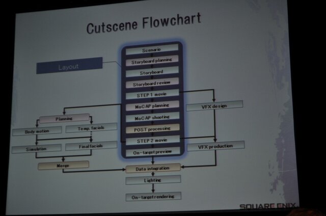 【GDC2010】実に6時間も及ぶカットシーンの制作ワークフロー・・・『ファイナルファンタジー13』