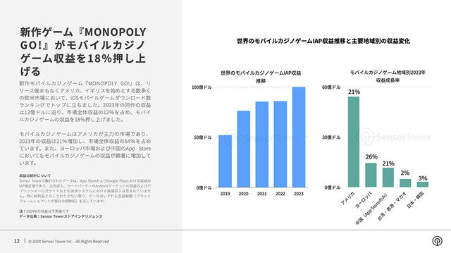 『崩壊：スターレイル』が存在感放つも、モバイルRPG市場は軟調―Sensor Towerが無料レポート「2024年 世界のモバイルゲーム市場予測」を公開