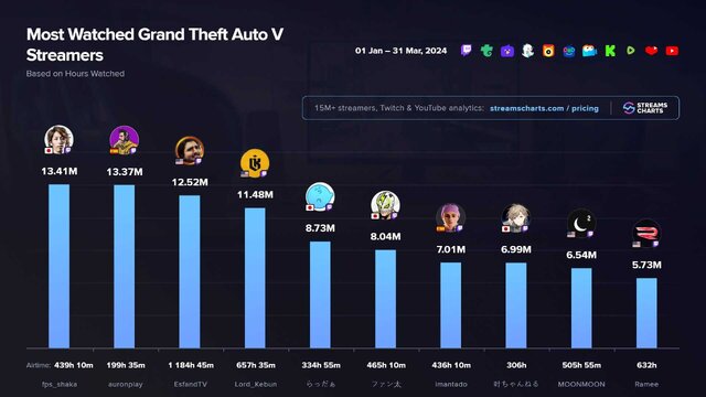 SHAKAは『GTAV』カテゴリで世界一位…2024年第1四半期に日本で最も視聴されたストリーマートップ3はSHAKA、加藤純一、らっだぁ