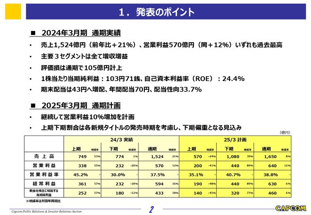 カプコン、2024年3月期の決算公開―『ストリートファイター6』『ドグマ 2』が牽引し、eスポーツ事業やアミューズメントも好調