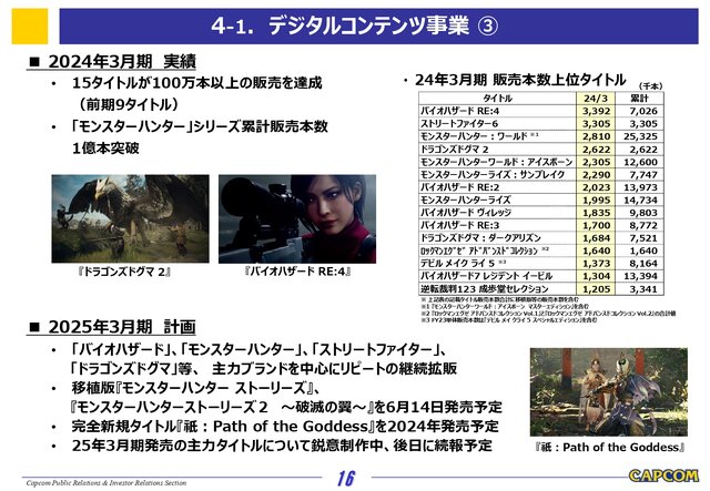 カプコン、2024年3月期の決算公開―『ストリートファイター6』『ドグマ 2』が牽引し、eスポーツ事業やアミューズメントも好調