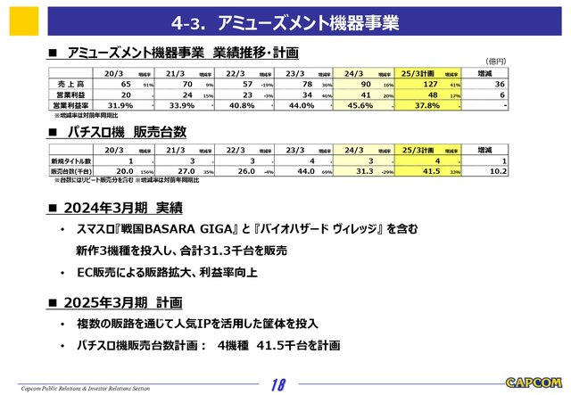 カプコン、2024年3月期の決算公開―『ストリートファイター6』『ドグマ 2』が牽引し、eスポーツ事業やアミューズメントも好調