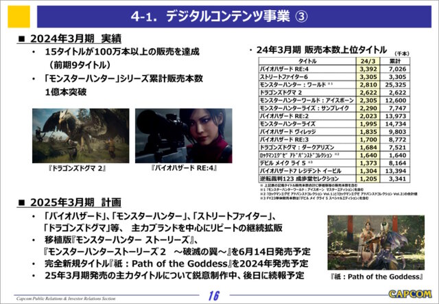 ※画像は「カプコン2024年3月期決算補足資料」より。