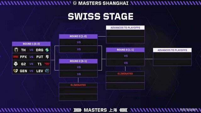 「VCT Masters Shanghai 2024」グループステージ組み合わせが発表…各地域優勝＆プレイオフシード獲得はPRX・EDG・Fnatic・100T