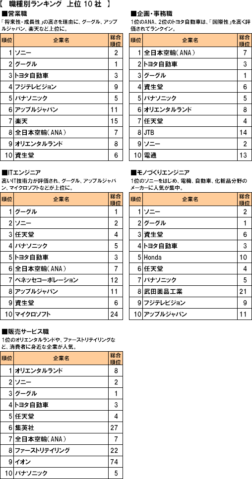 「転職したい会社」ランキング、グーグルが初の首位、任天堂は4位 