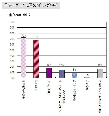 「6割の親が一緒にゲームをする」子供とゲームに関する調査結果(2)・・・イード/ゲームリサーチセンター