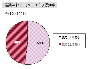 「6割の親が一緒にゲームをする」子供とゲームに関する調査結果(2)・・・イード/ゲームリサーチセンター