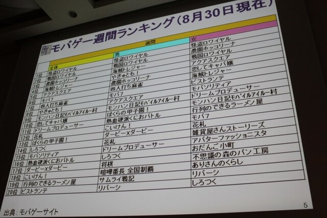 【CEDEC 2010】モバイルのソーシャルゲームの現状を総おさらい&事業機会を考える