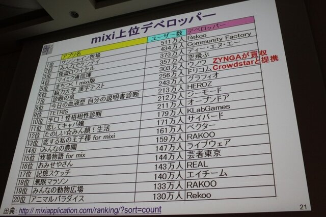 【CEDEC 2010】モバイルのソーシャルゲームの現状を総おさらい&事業機会を考える