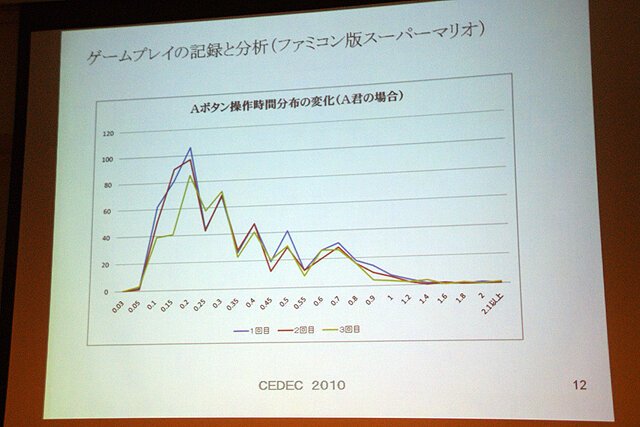 【CEDEC 2010】元任天堂・上村氏が語るテレビゲームとは何か 可能性をゲームプレイから分析