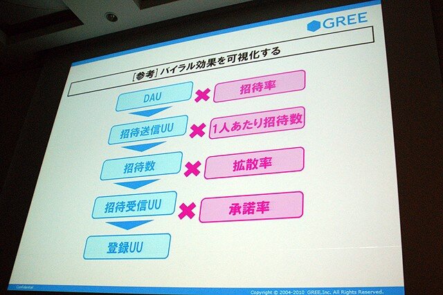 【CEDEC 2010】2000万人を魅了するソーシャルゲームの作り方