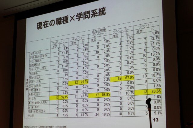 【CEDEC 2010】調査データで浮き彫りにするゲーム開発者の年収、キャリア、学歴	