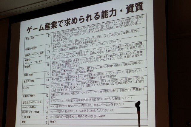 【CEDEC 2010】調査データで浮き彫りにするゲーム開発者の年収、キャリア、学歴	