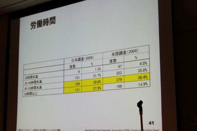 【CEDEC 2010】調査データで浮き彫りにするゲーム開発者の年収、キャリア、学歴	