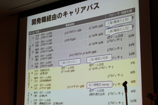 【CEDEC 2010】調査データで浮き彫りにするゲーム開発者の年収、キャリア、学歴	