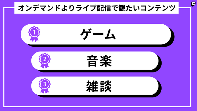 ライブ配信の視聴者は、コメントでの交流を求めてる？ Twitch JapanがZ世代の配信視聴を調査―人気タイトルは『GTAV』が国内トップに【説明会レポート】