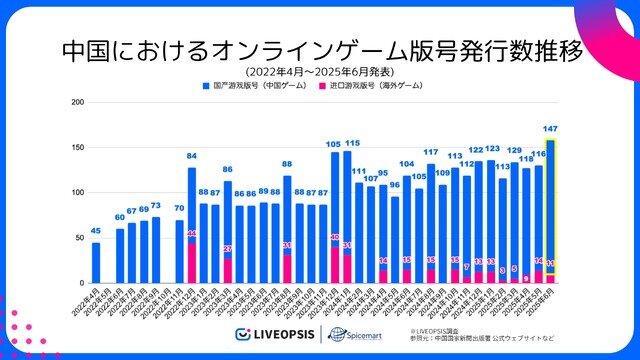中国ゲーム、2025年6月の版号取得数が過去3年で最多の147作品　日本IP活用は減少…スパイスマートが調査結果を発表
