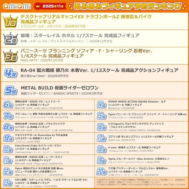 「ドラゴンボールZ」孫悟空&バイク、『崩壊:スターレイル』ホタルがランクイン!あみあみ2025年11月フィギュア予約ランキング