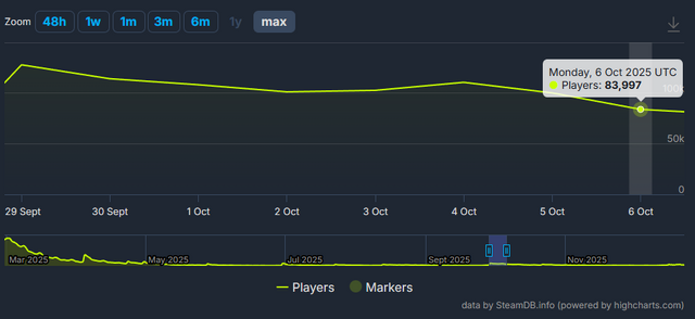 新エンドコンテンツ実装の『モンハンワイルズ』無料アプデ第4弾、否寄りレビュー続くもプレイヤー同接数は安定