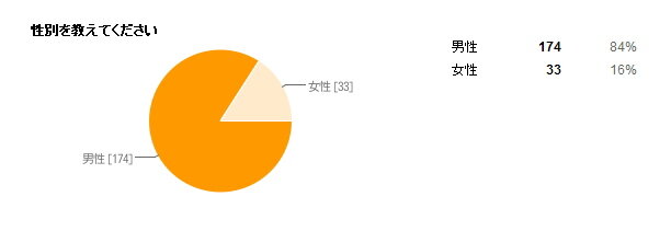 前作購入者の95%は『3rd』にも興味あり！『モンスターハンターポータブル3rd』直前アンケート結果