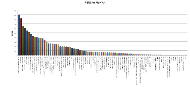 ニンテンドー3DS 発売直前 購入意向調査