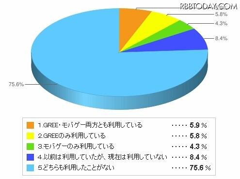 GREEやモバゲーの無料ゲームを利用していますか？　全年齢 GREEやモバゲーの無料ゲームを利用していますか？　全年齢