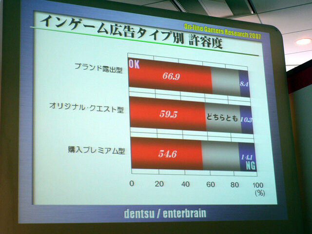 ゲームでも「面白ければ広告もOK」という流れ〜　東京コンテンツマーケット2007シンポジウムより