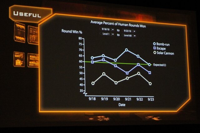 【GDC2011】ゲームを面白くするためのデータ解析・・・『Dead Space 2』の実例