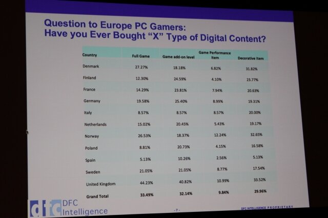 【GDC2011】英国、ドイツ、フランスだけでない欧州市場・・・デジタル流通に大きな期待