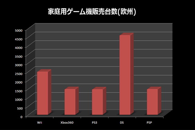 PS3がXbox360の販売台数を抜く・・・12ヶ月以内にWiiは後継機?―調査会社 
